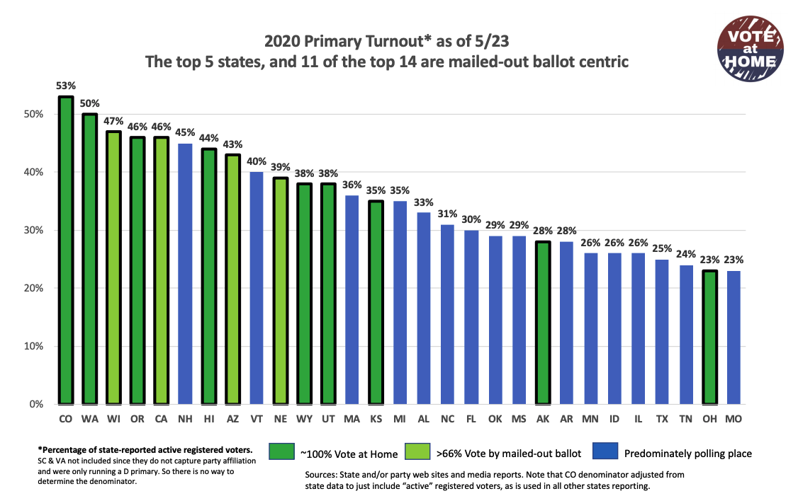 In Nebraska and around the U.S., votebymail dominates Civic Nebraska